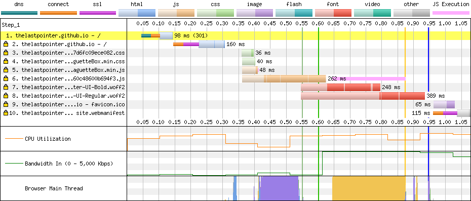 waterfall graph of page download