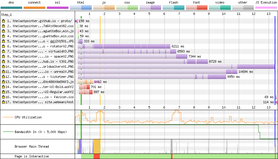 waterfall graph of page download