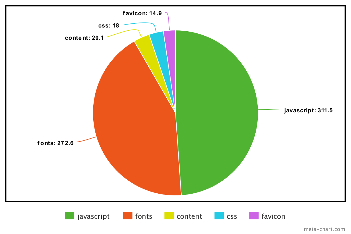 Pie chart of size asset sizes